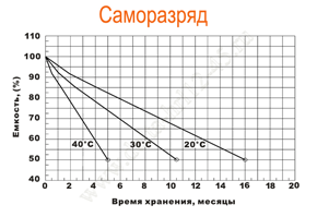 Саморазряд Delta HRL 12-45