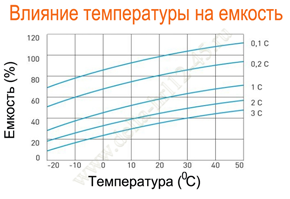 Влияние температуры на емкость Delta HRL 12-45