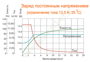 Заряд постоянным напряжением акб Delta HRL 12-45