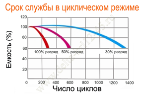 Срок службы Delta HRL 12-45 в циклическом режиме