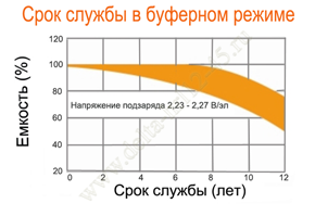 Срок службы Delta HRL 12-45 в буферном режиме